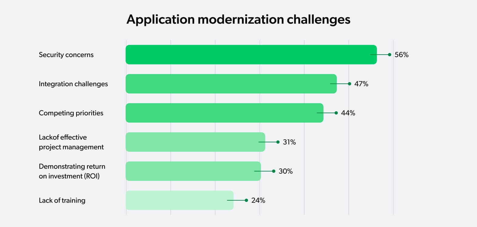 Application modernization challenges