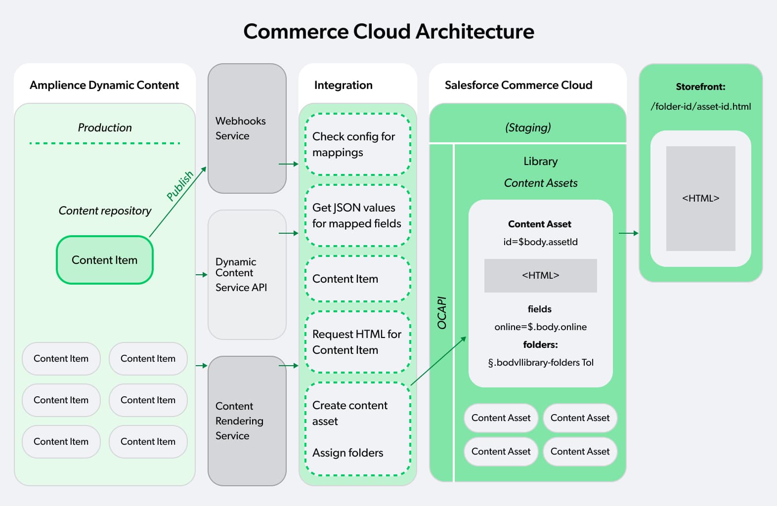 commerce cloud architecture