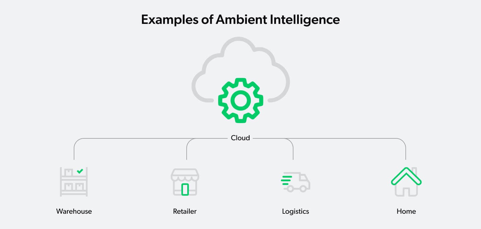 Examples of Ambient Intelligence