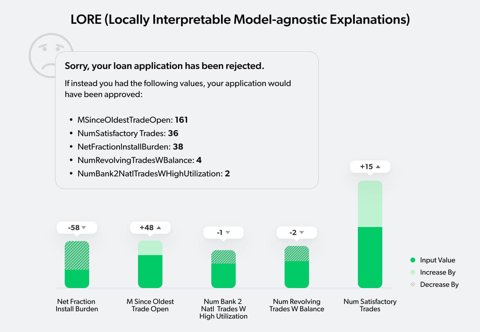 Locally Interpretable Model-agnostic Explanations