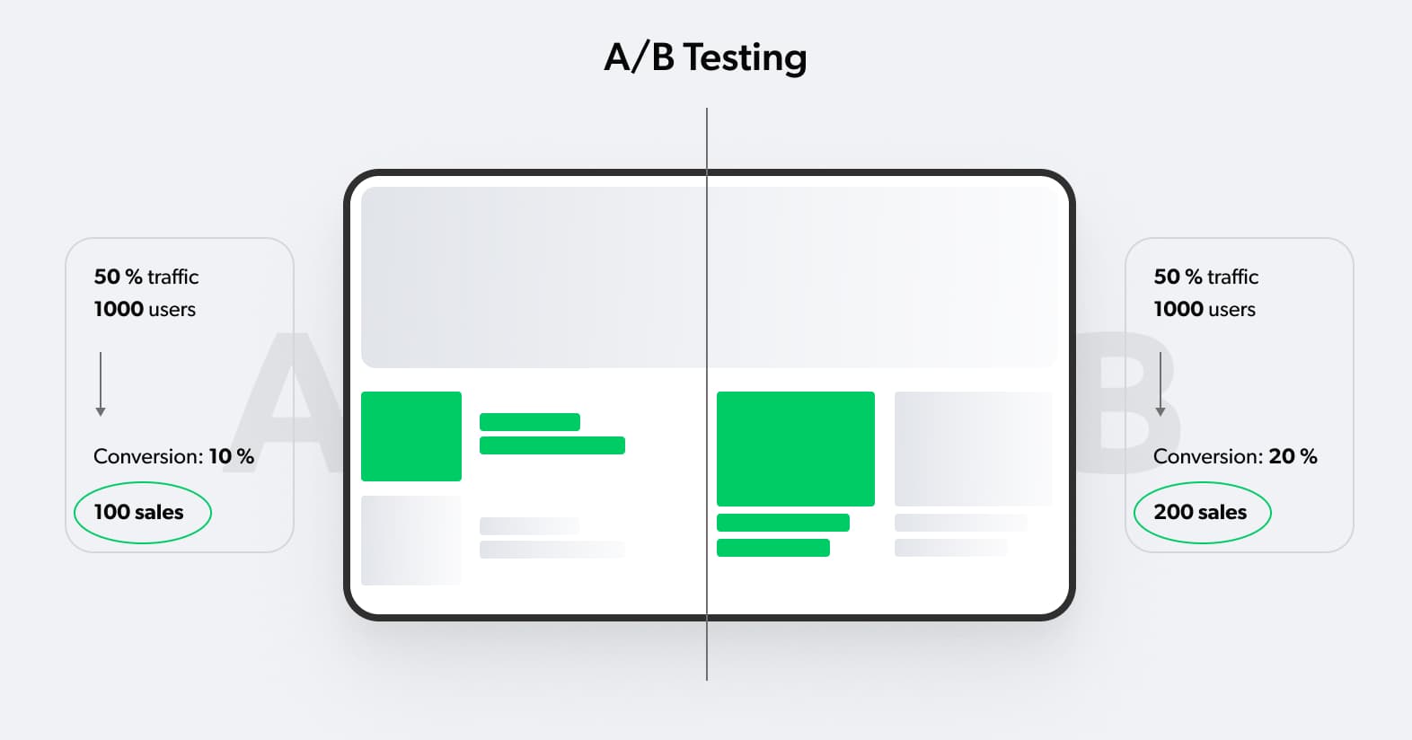 a/b testing