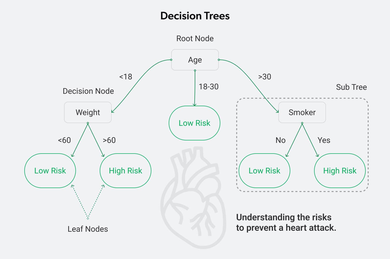 decision trees