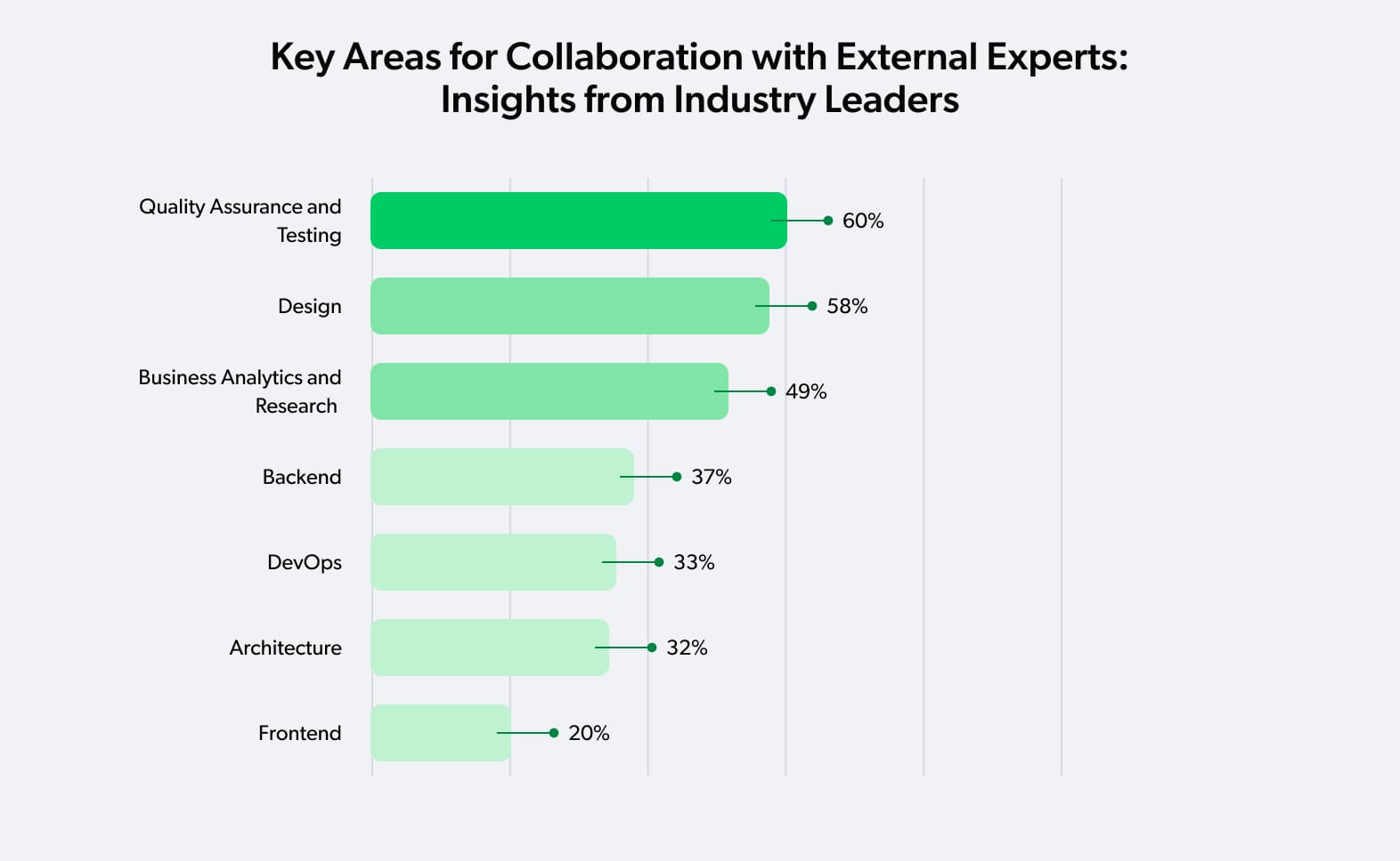 key areas for collaboration n e-commerce projects