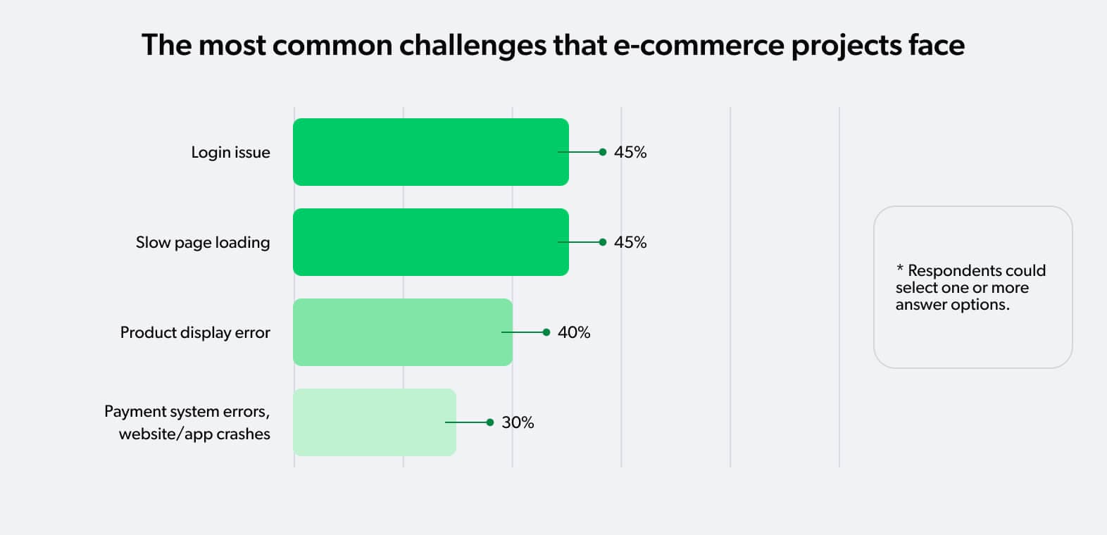 operational e-commerce challenges