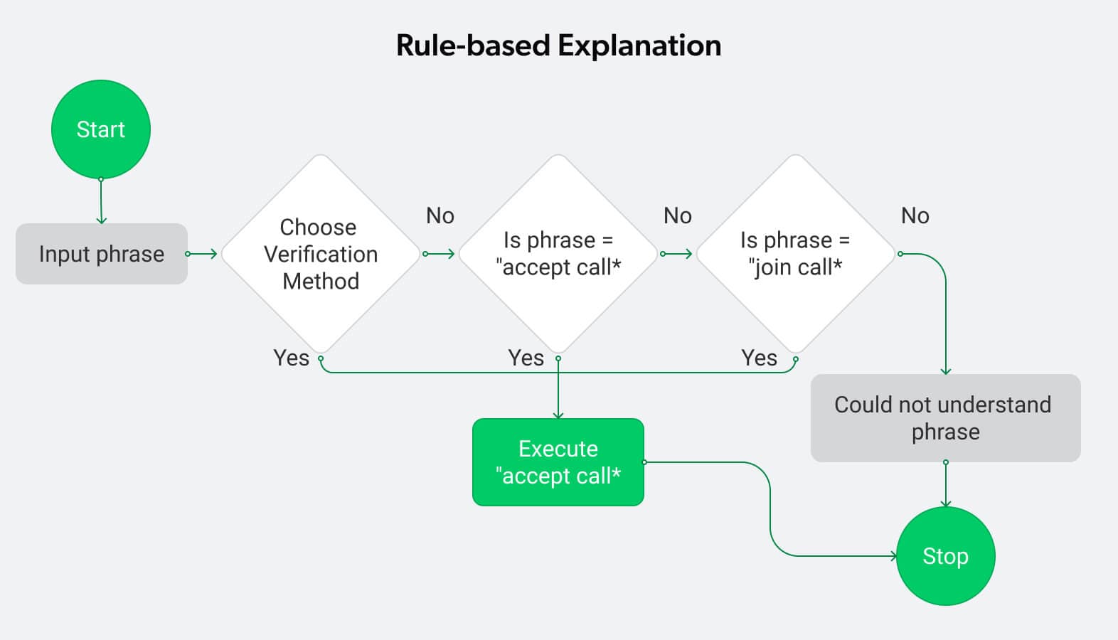 ruled-based explanation