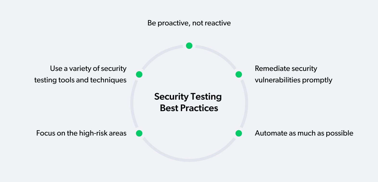 security testing best practices