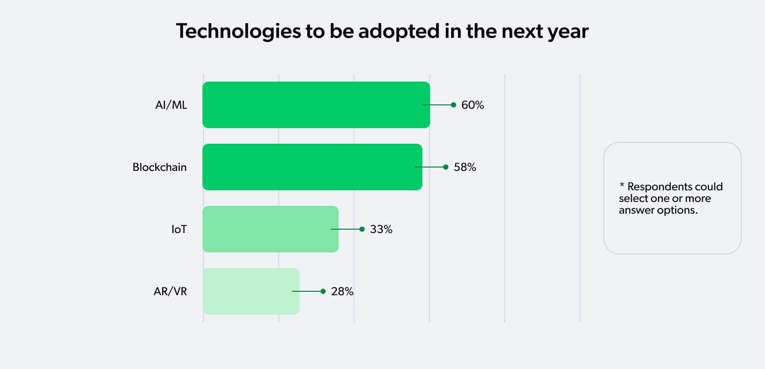 technologies to be adopted