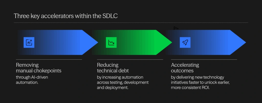 Diagram illustrating three key SDLC accelerators: removing manual chokepoints, reducing technical debt, and accelerating outcomes.