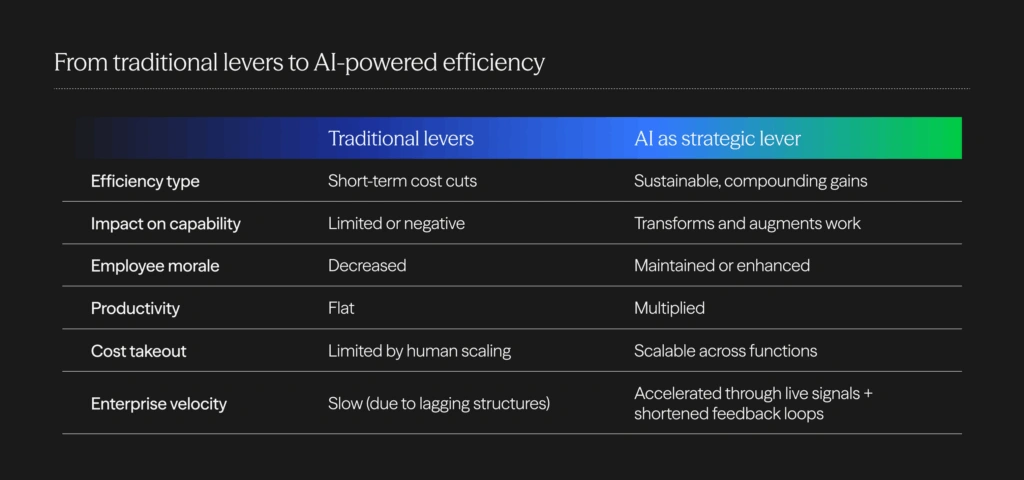 Chart comparing traditional cost levers with AI-driven cost levers.