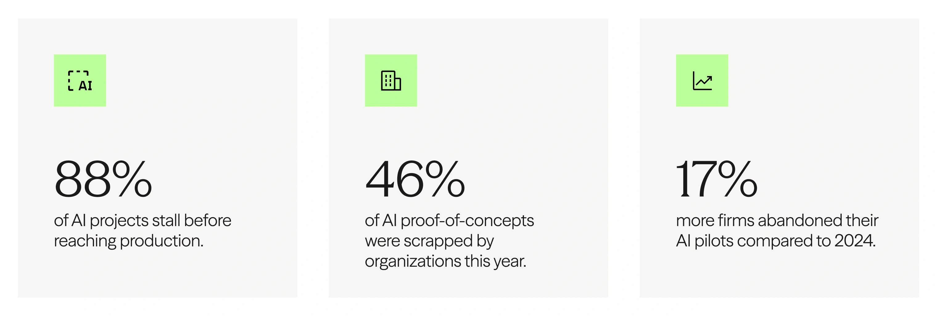 Chart showing 88% of AI projects stall before production, 46% of proofs-of-concept scrapped, and 17% increase in pilot abandonment from 2024.
