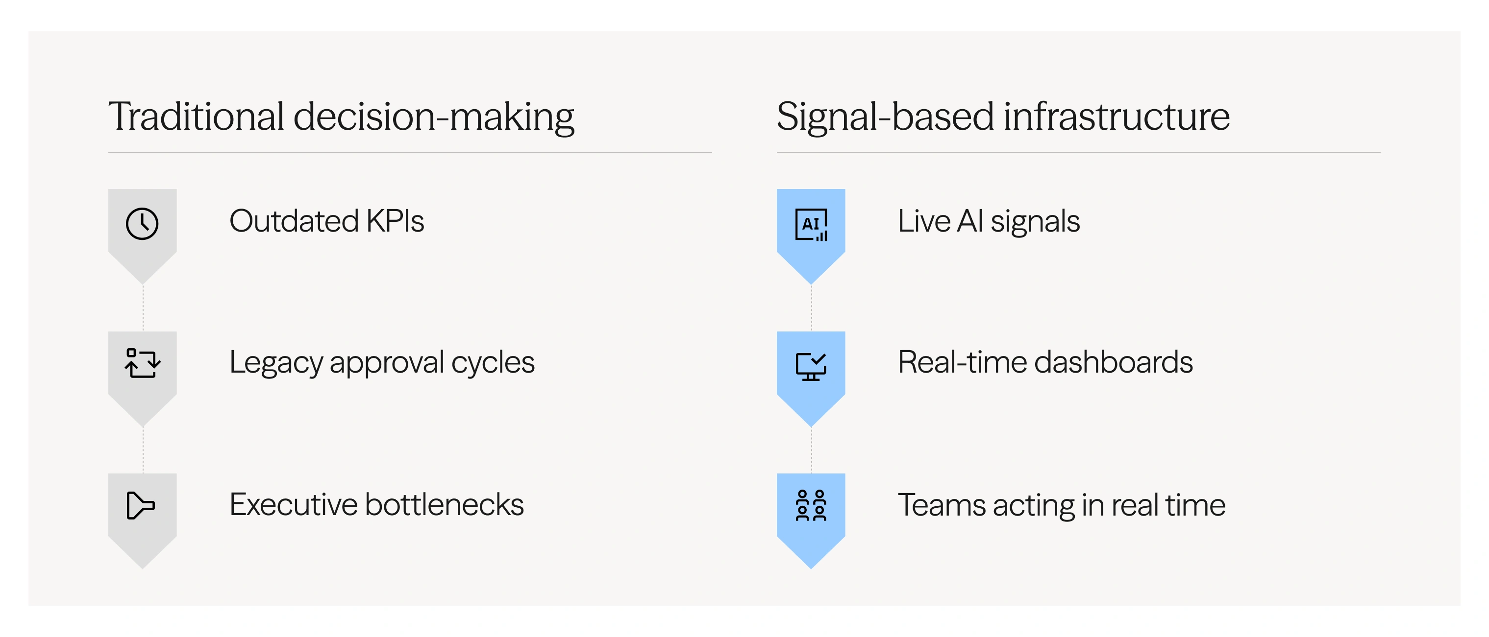 Comparison of traditional decision-making flow — outdated KPIs, legacy approval cycles, executive bottlenecks — versus signal-based infrastructure with live signals, real-time dashboards, and teams acting in real time.