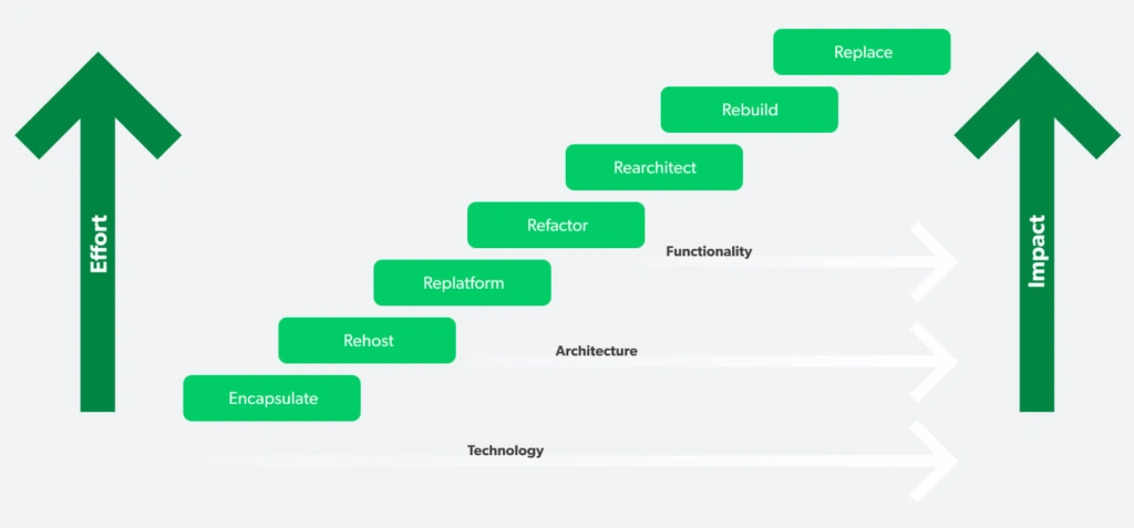 Application modernization strategies