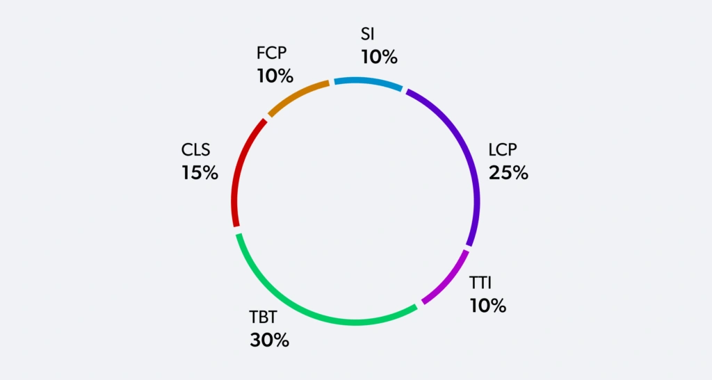 E-commerce website performance testing