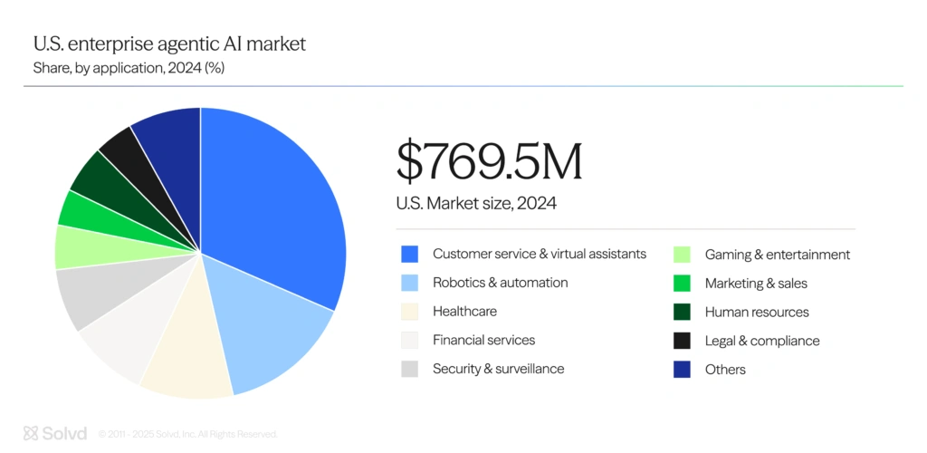 U.S. enterprise agentic AI market