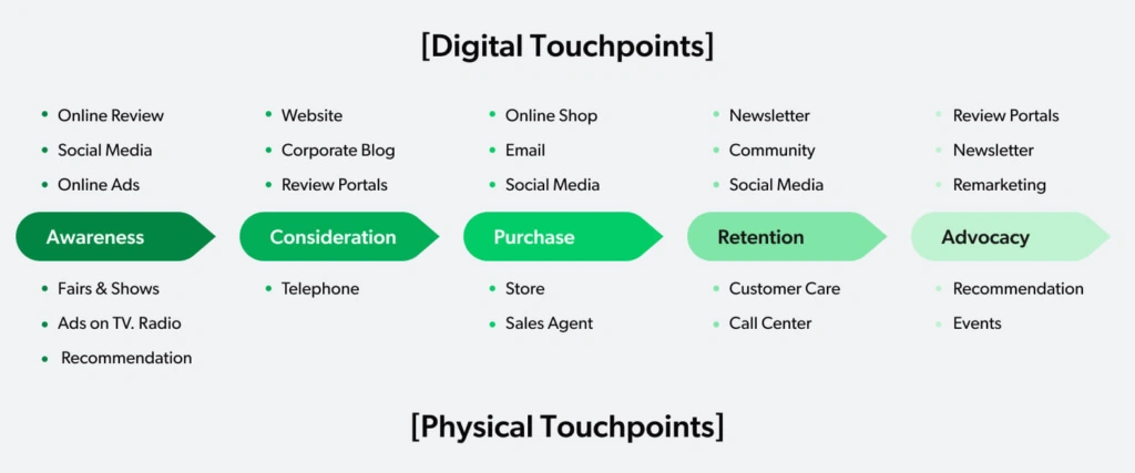Digital touchpoints